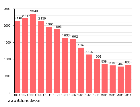 Population statistics for Borgomasino