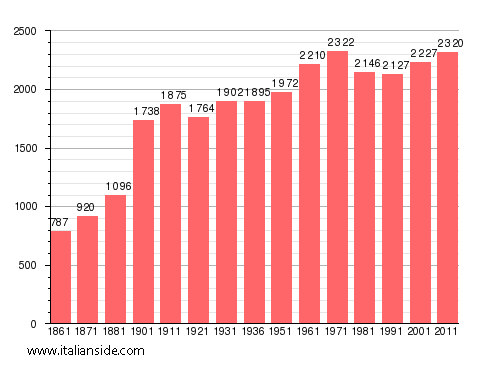 Population statistics for Borgone Susa