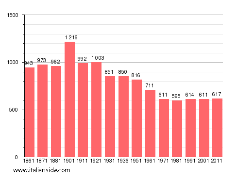 Population statistics for Borgoratto Alessandrino