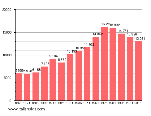 Population statistics for Borgosesia