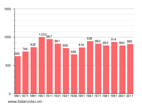 Population statistics for Borriana
