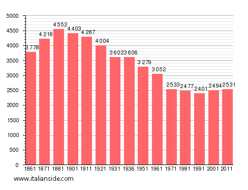 Population statistics for Bosco Marengo