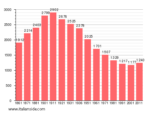 Population statistics for Bosio