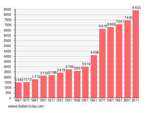 Population statistics for Brandizzo