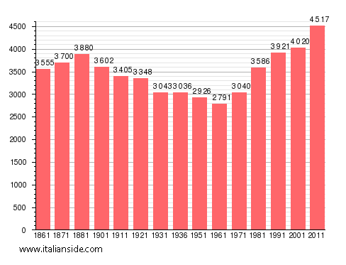Population statistics for Bricherasio