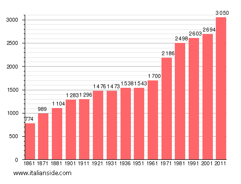 Population statistics for Briga Novarese
