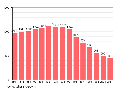 Population statistics for Brignano-Frascata