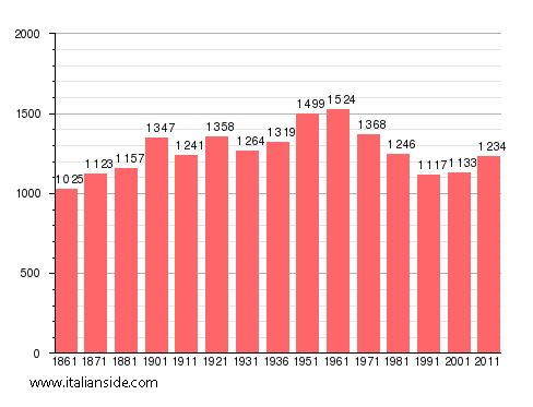 Population statistics for Briona