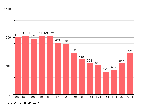 Population statistics for Brovello-Carpugnino