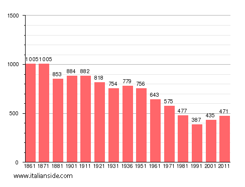 Population statistics for Brozolo