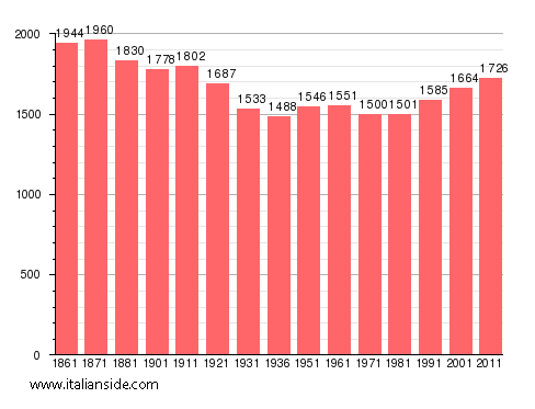 Population statistics for Brusasco