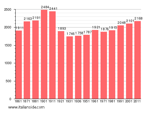 Population statistics for Brusnengo