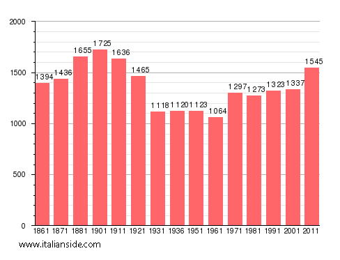 Population statistics for Bruzolo