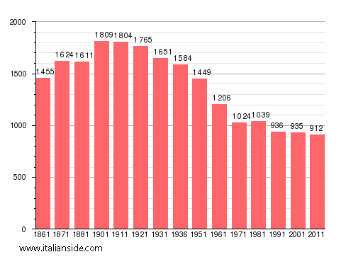 Population statistics for Bubbio