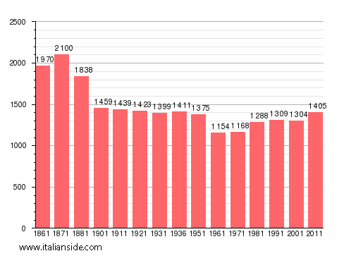 Population statistics for Buriasco