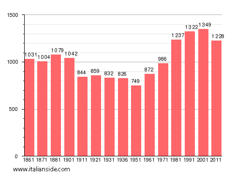 Population statistics for Burolo