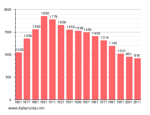 Population statistics for Buronzo