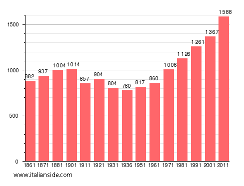Population statistics for Busano