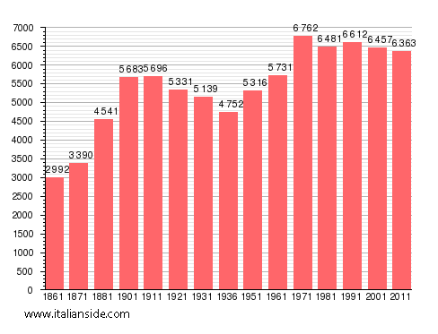 Population statistics for Bussoleno