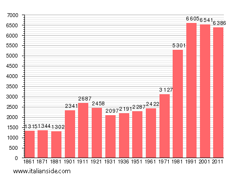 Population statistics for Buttigliera Alta