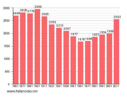 Population statistics for Buttigliera d'Asti