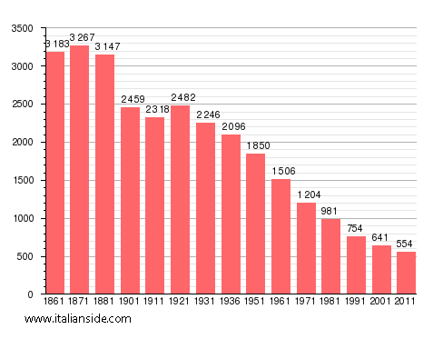 Population statistics for Cabella Ligure