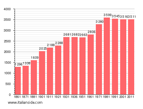 Population statistics for Cafasse
