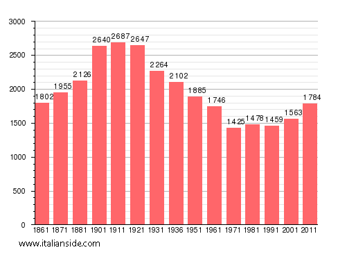 Population statistics for Calamandrana