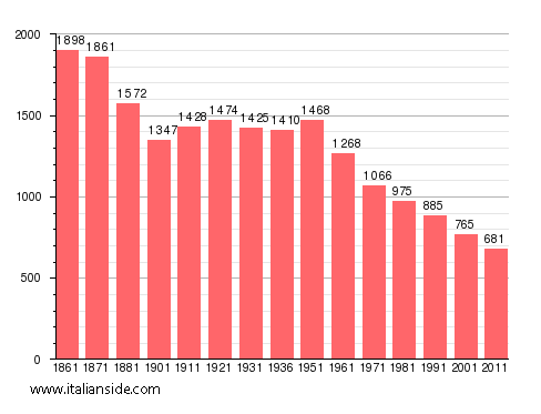Population statistics for Calasca-Castiglione