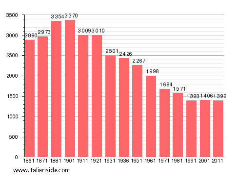 Population statistics for Calliano