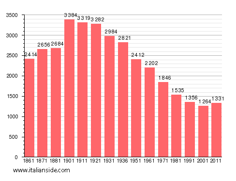 Population statistics for Calosso