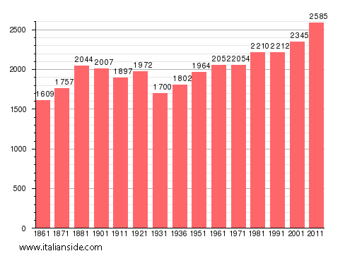 Population statistics for Caltignaga