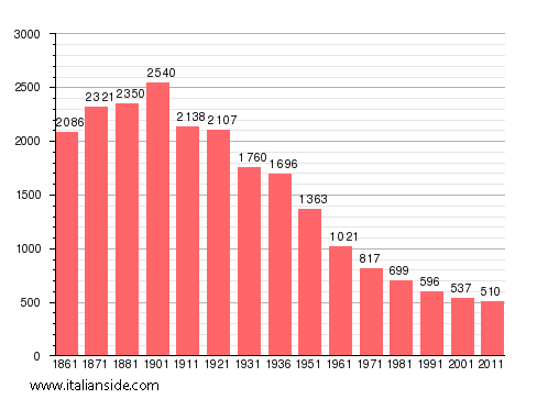 Population statistics for Camagna Monferrato