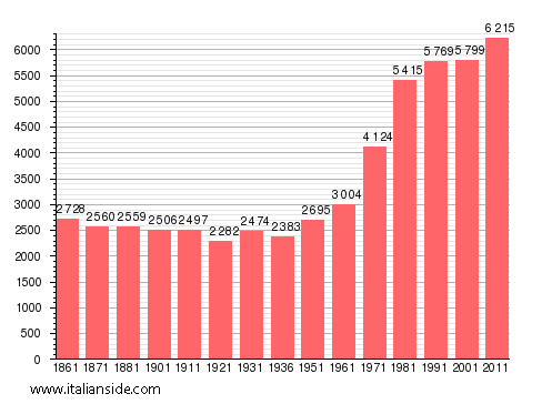 Population statistics for Cambiano