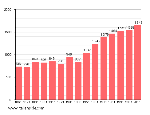 Population statistics for Cambiasca