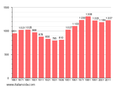 Population statistics for Camburzano