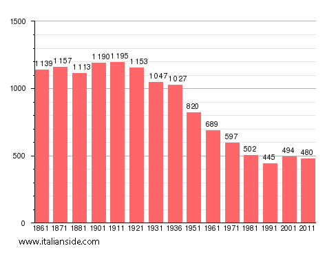 Population statistics for Camerano Casasco