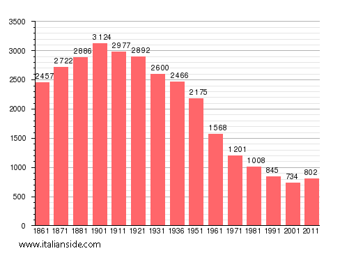 Population statistics for Camino