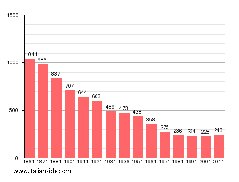 Population statistics for Campertogno