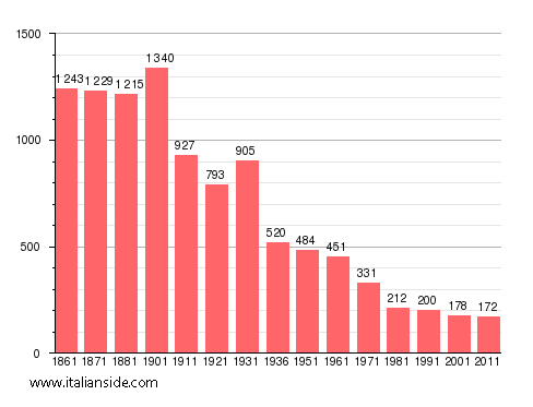 Population statistics for Campiglia Cervo