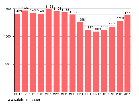 Population statistics for Campiglione-Fenile
