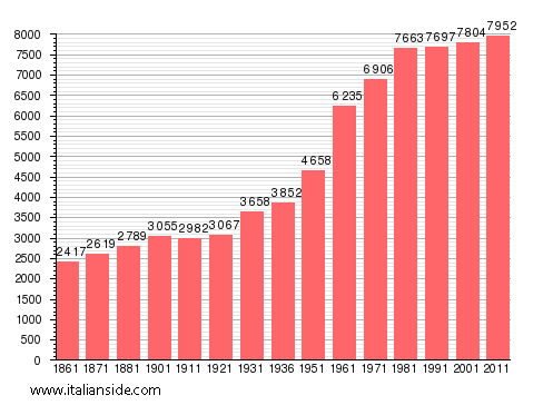 Population statistics for Candelo