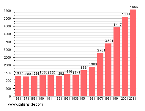 Population statistics for Candiolo