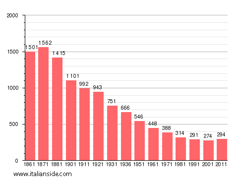 Population statistics for Canischio
