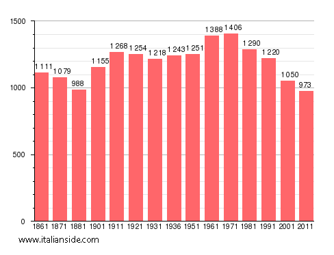 Population statistics for Cannero Riviera