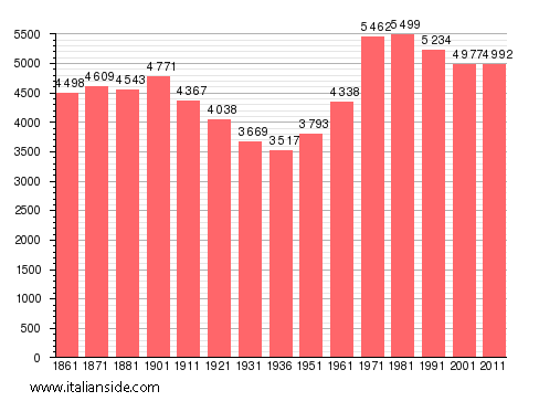 Population statistics for Cannobio