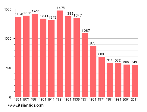 Population statistics for Cantalupo Ligure
