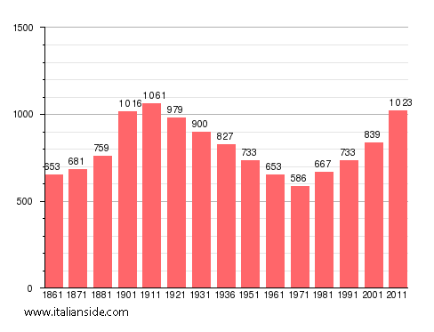 Population statistics for Cantarana