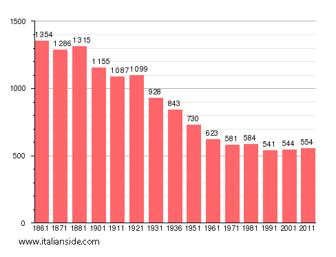 Population statistics for Cantoira