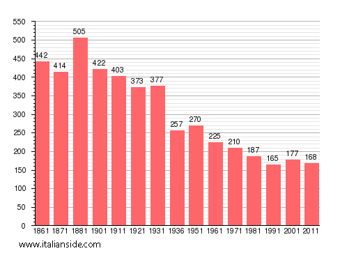 Population statistics for Caprezzo